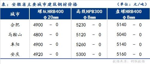 mysteel日?qǐng)?bào) 安徽建筑鋼材價(jià)格偏穩(wěn)運(yùn)行